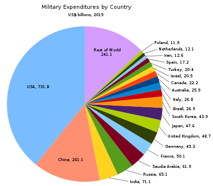 Largest Military Spender Countries in The World 2020 & 2021Report