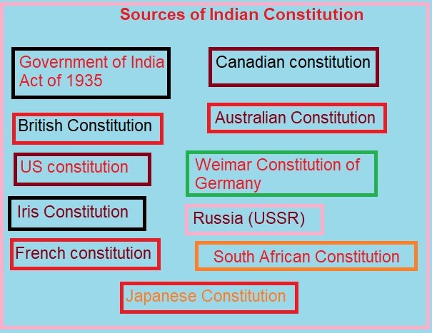 sources of Indian constitution UPSC Exams