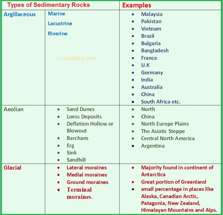 Sedimentary Rocks - Types and characteristics - Pcsstudies