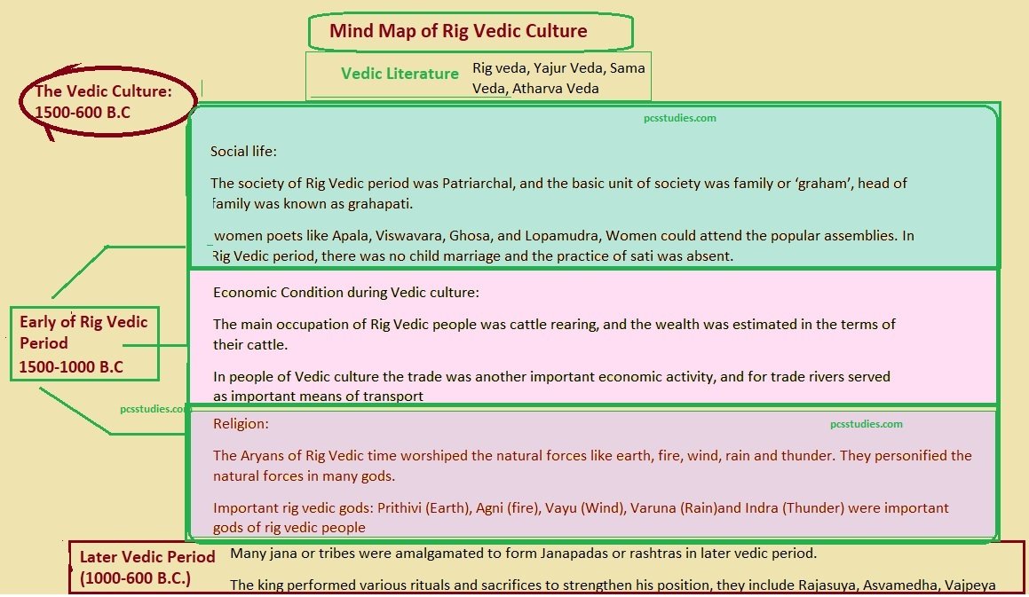 The Vedic Culture: 1500-600 B.C- Mind map of Vedic Culture - Rig Vedic culture