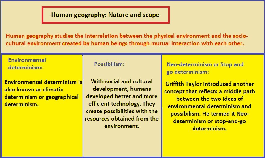 Human Geography Nature And Scope Geography