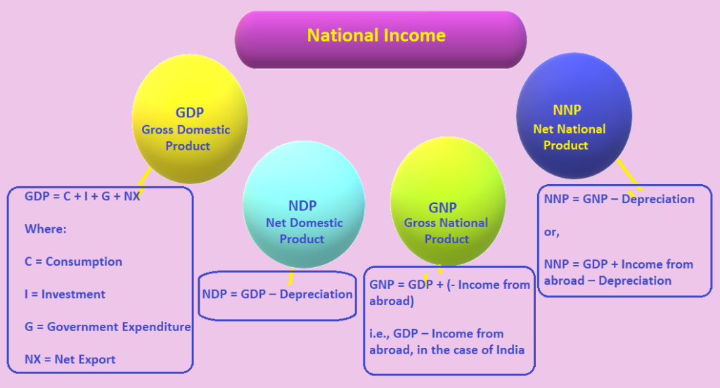 National income , GDP, GNP, NNP