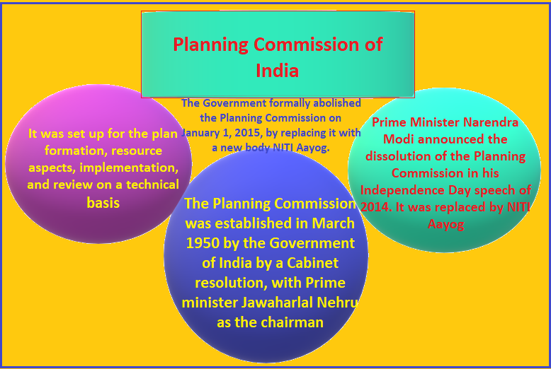 Planning Commission Of India PCSSTUDIES Economics