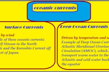 oceanic currents