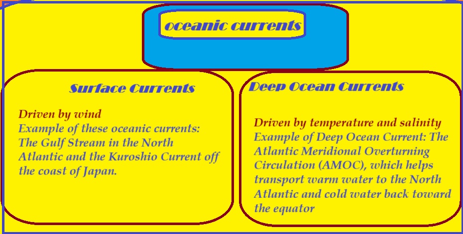 oceanic currents