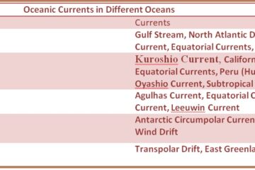 Oceanic Currents in Different Oceans